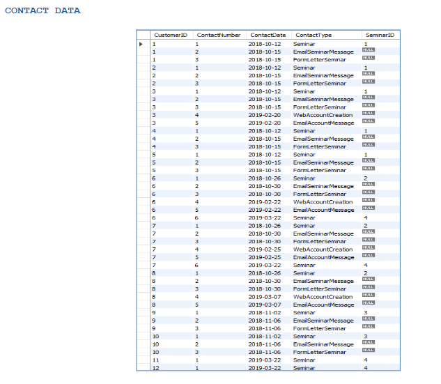 Solved Write an SQL statement or in Access to list the | Chegg.com