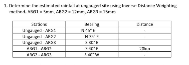Solved 1. Determine the estimated rainfall at ungauged site | Chegg.com