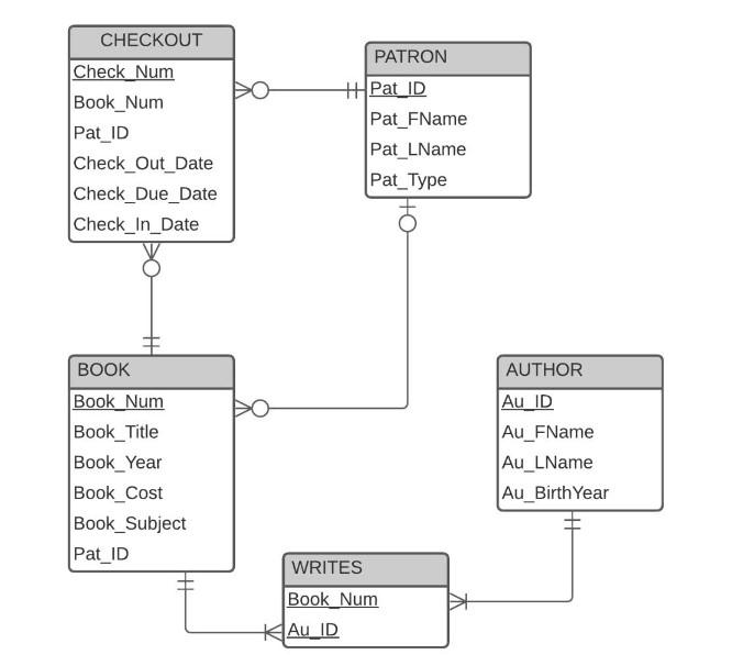 Solved SQL Practice 1 The ISA Department maintains the Free | Chegg.com