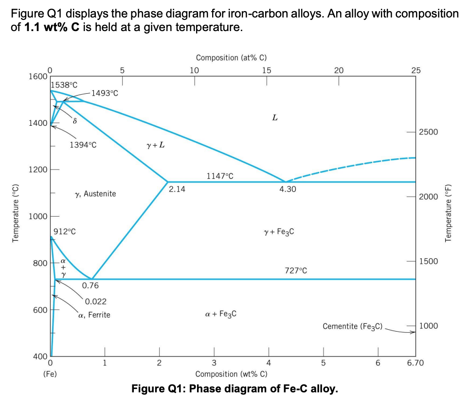 Solved Q1) In This Phase Diagram, What Are The Eutectic 