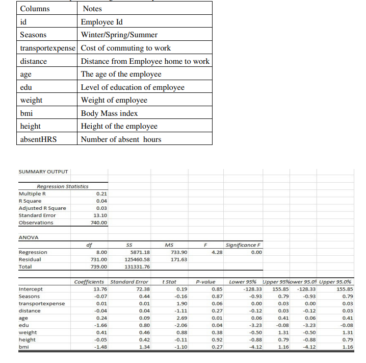 \begin{tabular}{|l|l|}
\hline Columns & Notes \\
\hline id & Employee Id \\
\hline Seasons & Winter/Spring/Summer \\
\hline t