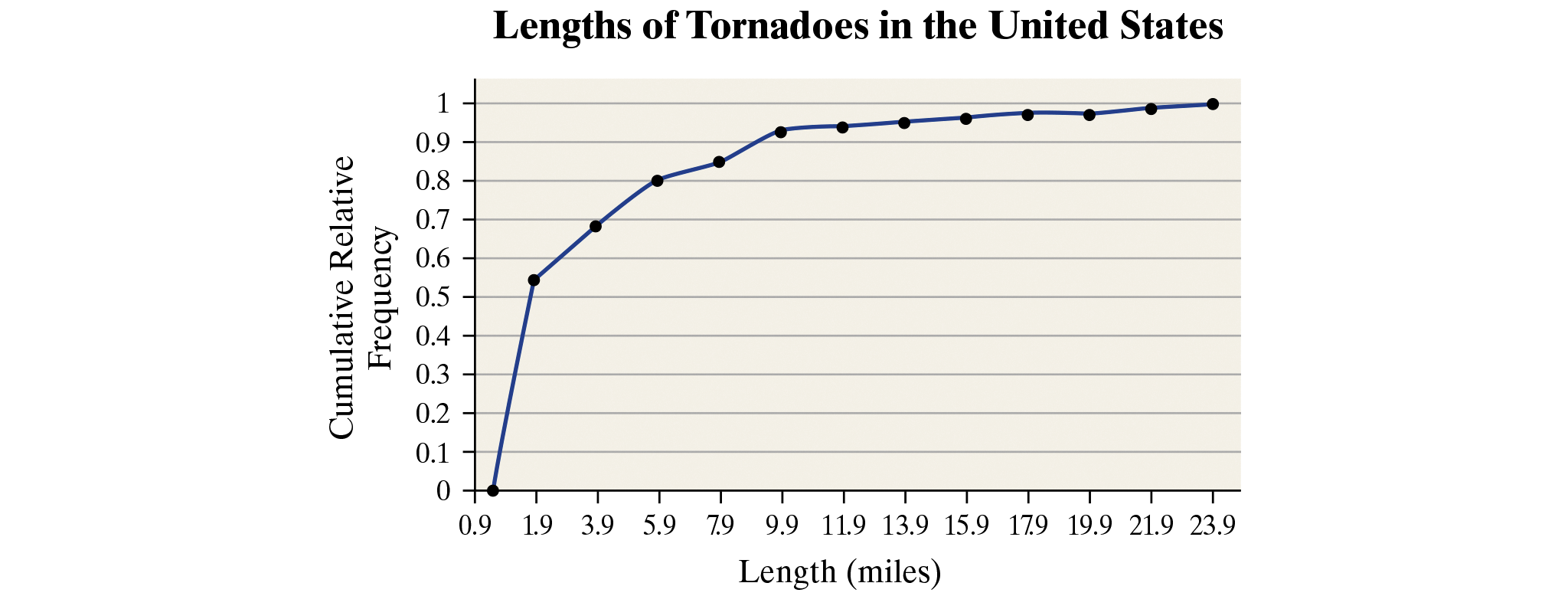 Solved Tornadoes The Following Relative Frequency Ogive | Chegg.com