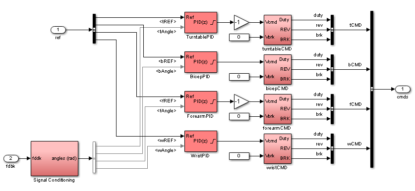 Create a PID control of a Robot arm to use loop-tune | Chegg.com