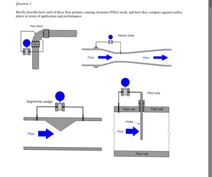 Solved Briefly describe how each of these flow primary