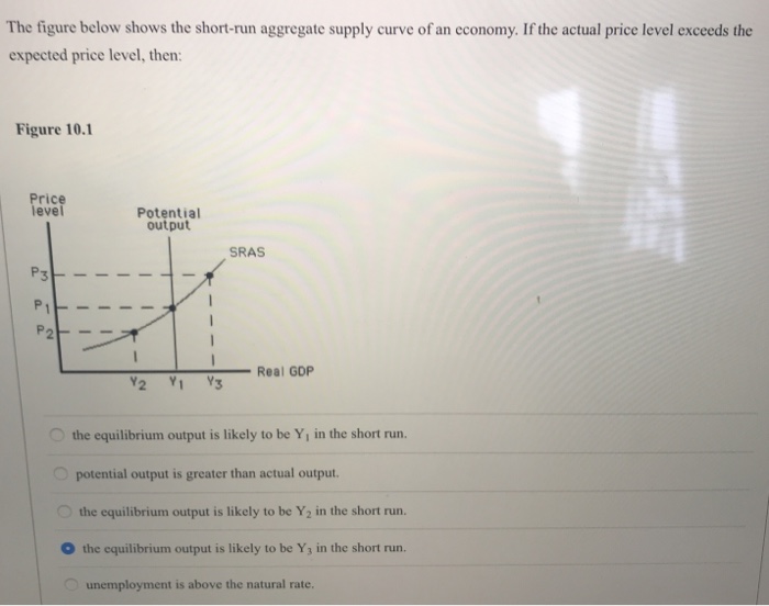 Solved The figure below shows the short-run aggregate supply | Chegg.com