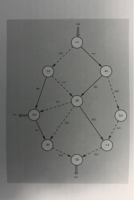 Exercise 7.10 Consider the uncapacitated network flow | Chegg.com
