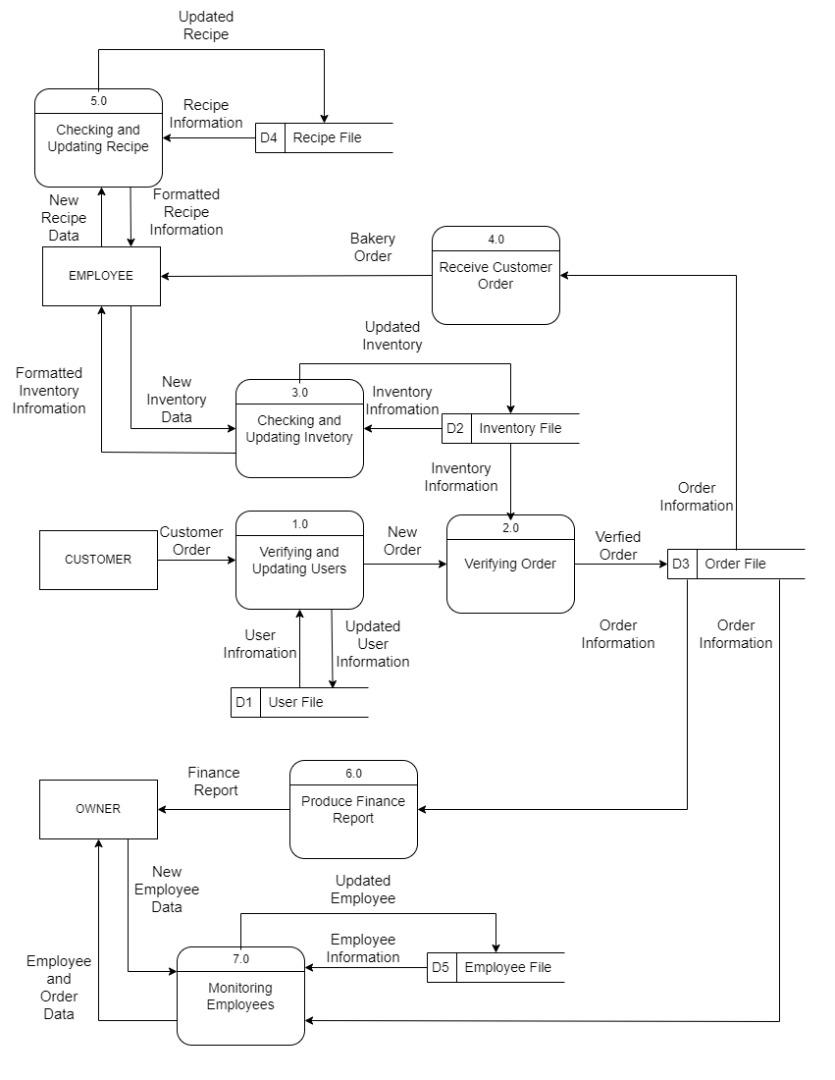 Solved Hello is it possible to turn this diagram into a much | Chegg.com