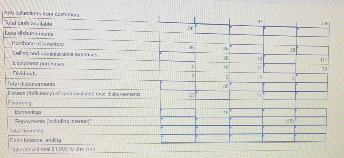 Solved A cash budget, by quarters, is given below for a