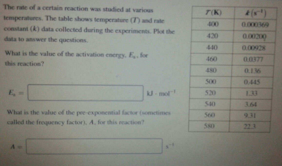 Solved The rate of a certain reaction was studied at various | Chegg.com