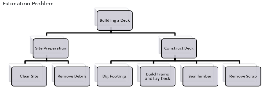 You are the project manager of a deck-building | Chegg.com