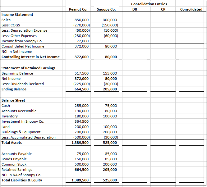 Solved Peanut Company acquired 90 percent of Snoopy | Chegg.com