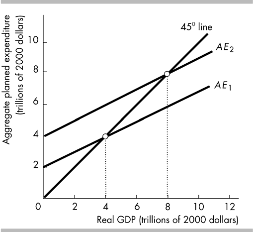 Solved In The Above Figure, The Expenditure Multiplier | Chegg.com