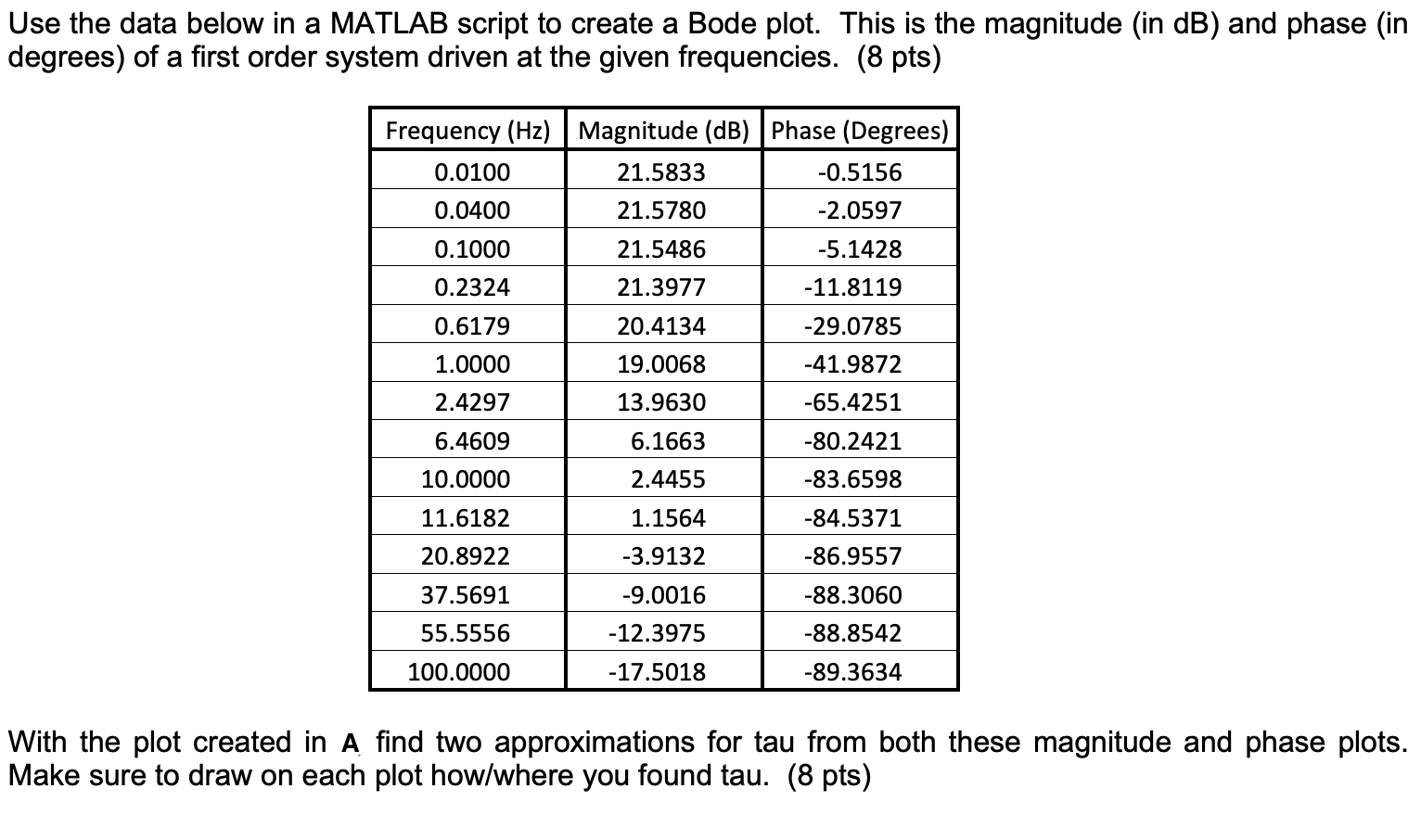 Solved Use the data below in a MATLAB script to create a | Chegg.com