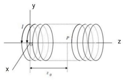 Solved A current I circulates through a straight solenoid of | Chegg.com