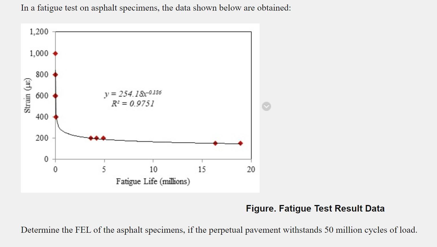 Solved In a fatigue test on asphalt specimens, the data | Chegg.com