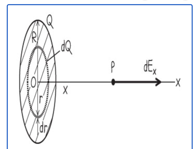Solved A uniformly charged disk has radius 2.50 cm and | Chegg.com
