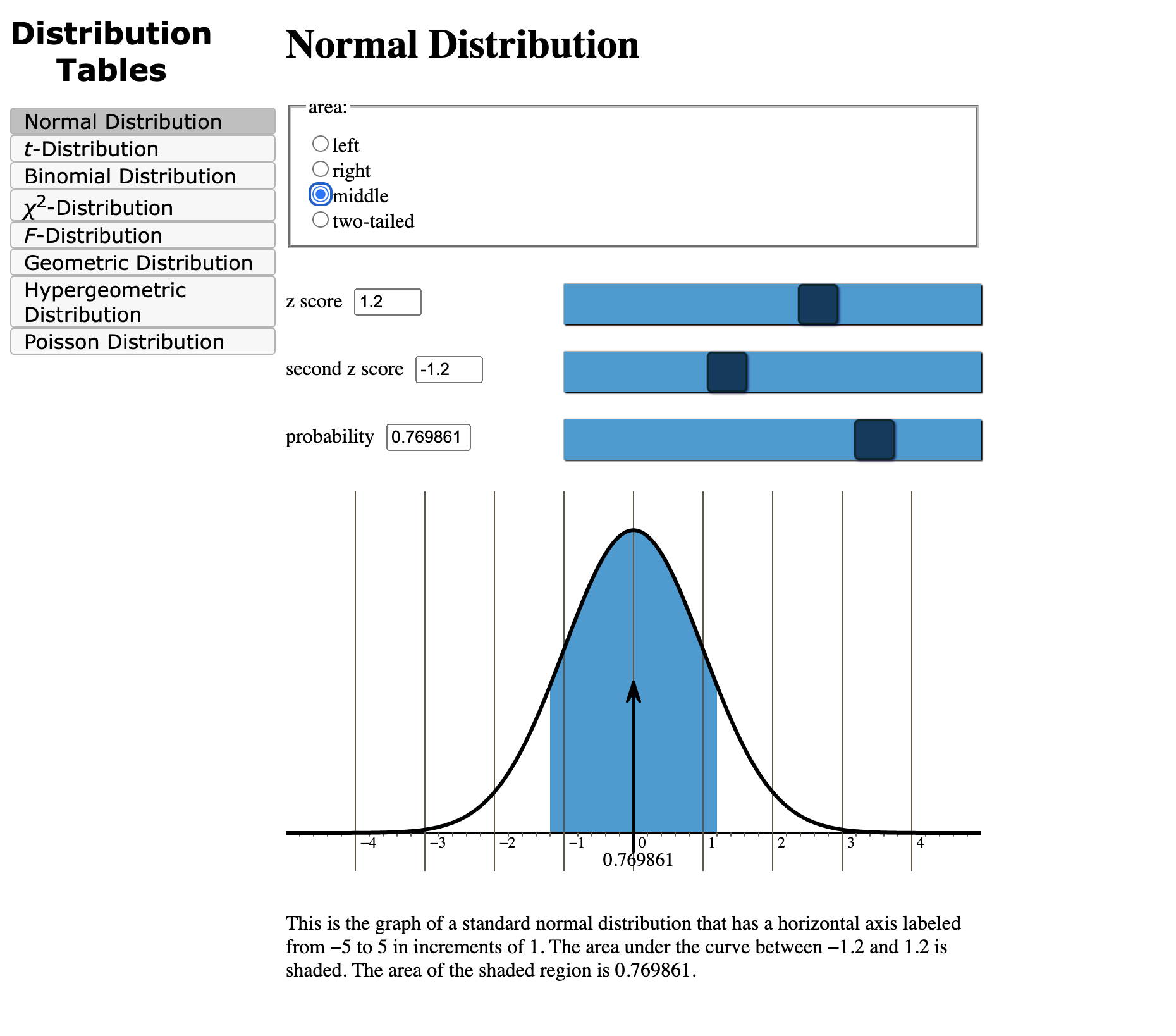 Solved This is the graph of a standard normal distribution | Chegg.com
