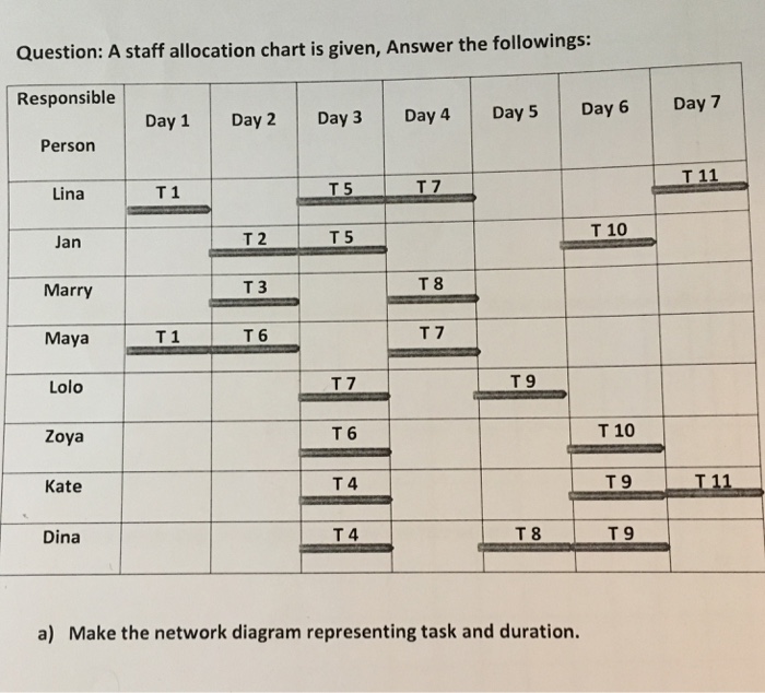Solved A staff allocation chart is given, Answer the | Chegg.com