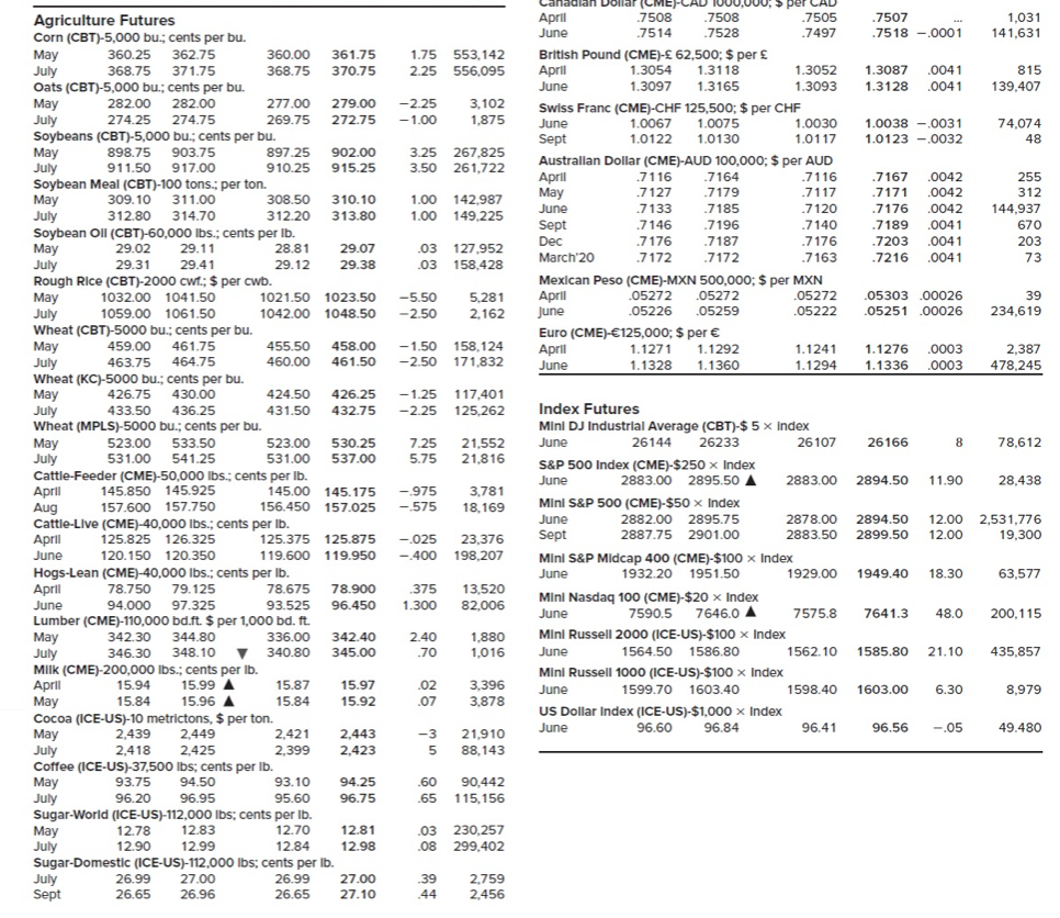 You are long 60 May 2019 corn futures contracts.
