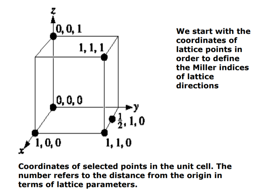 Solved Z 0,0,1 1,1,1 We start with the coordinates of | Chegg.com