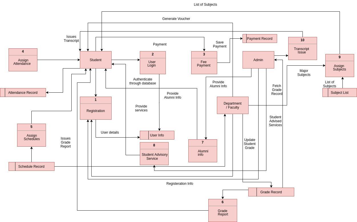 Solved System Analysis And Design Data Flow Diagram 4671