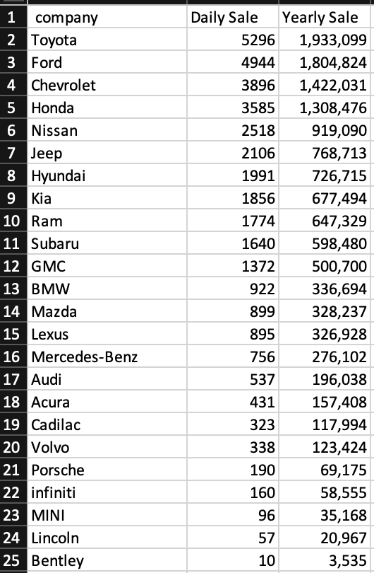 Below is a car sale data using that please help me do