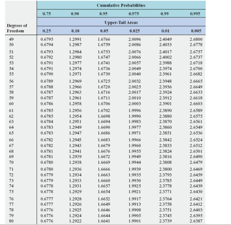 Solved If, in a sample of n=16 selected from a normal | Chegg.com