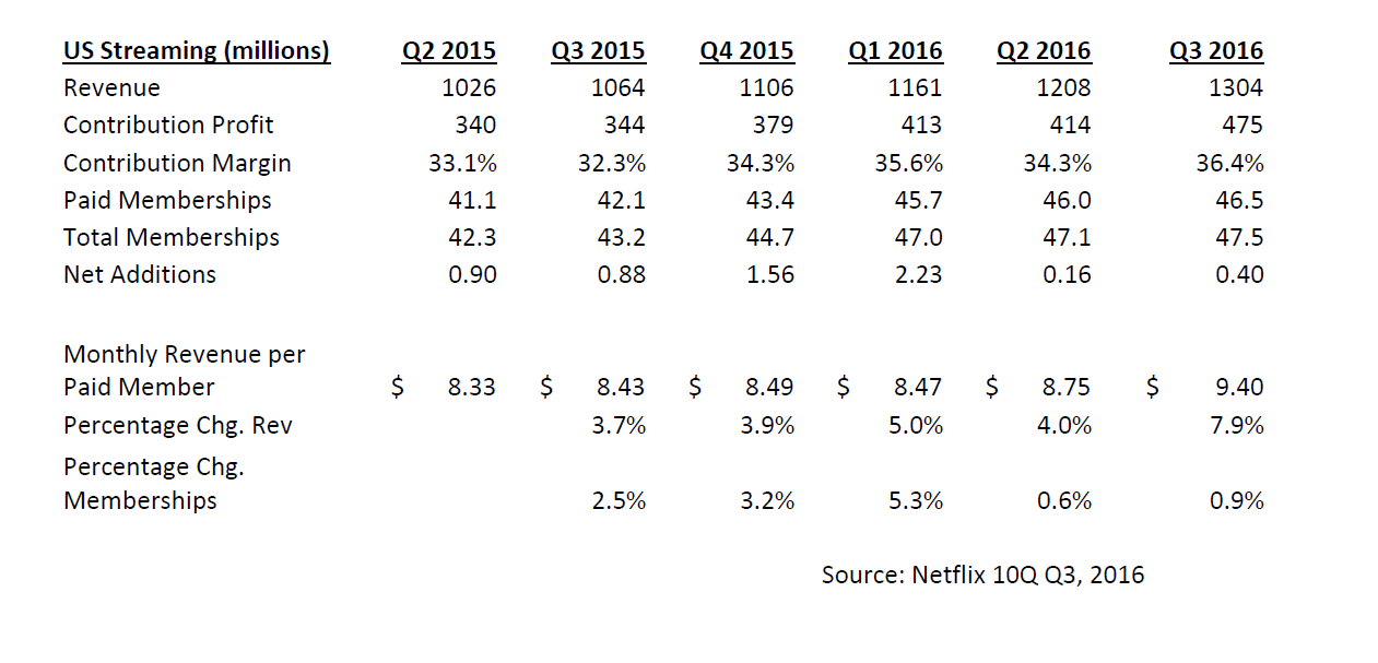 Solved Source: Netflix 10Q Q3, 2016Netflix Price Increase | Chegg.com