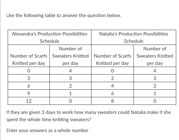Solved Use the following table to answer the question below. | Chegg.com