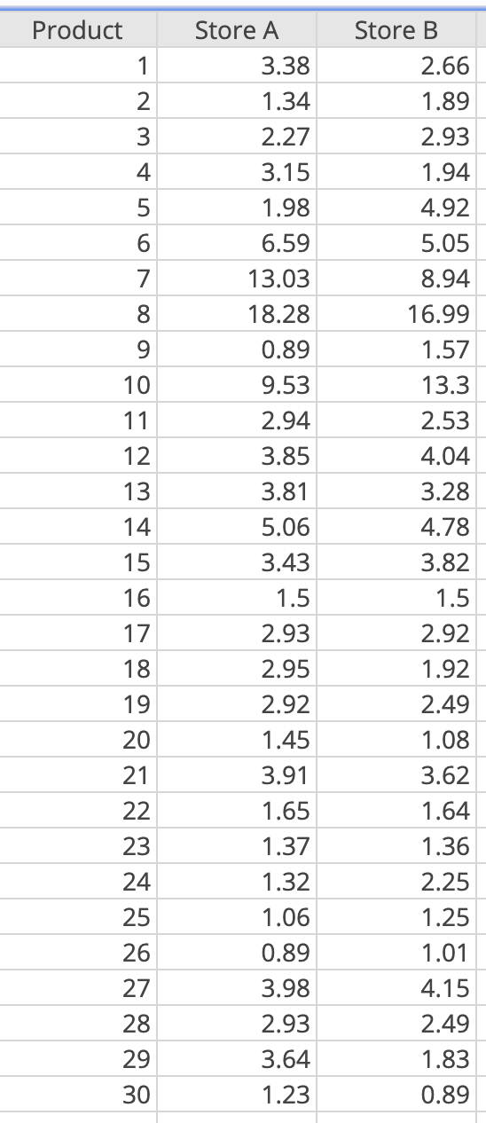 Solved \begin{tabular}{|r|r|r|} \hline Product & Store A | Chegg.com
