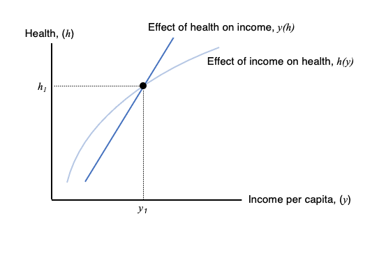 Solved When we discussed the relationship between health and | Chegg.com