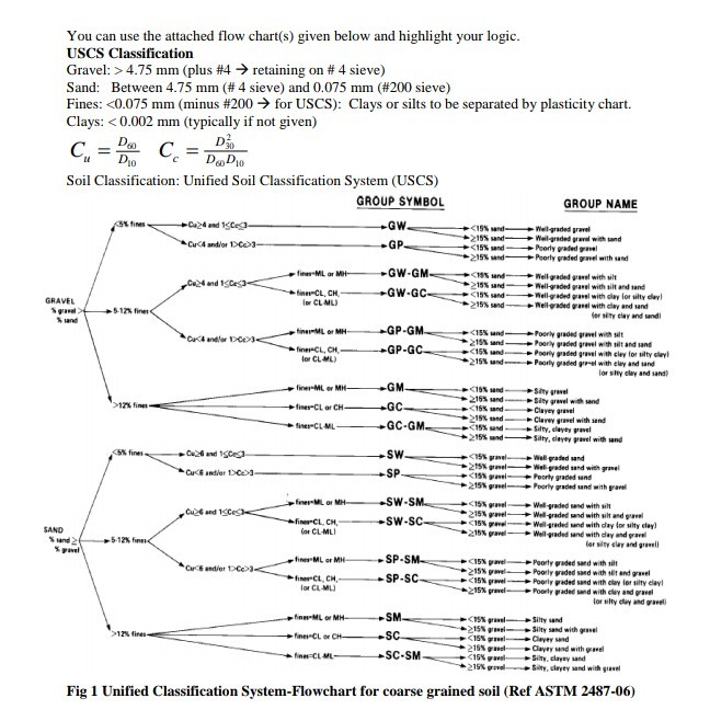 Problem 2: Classify the following soils by using the | Chegg.com