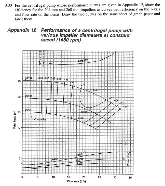 Solved 5.33 For the centrifugal pump whose performance | Chegg.com