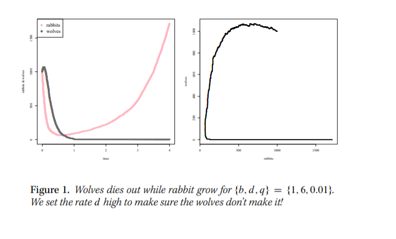 Extra credit problem. Suppose a population of wolves | Chegg.com