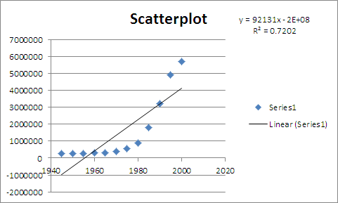 Scatterplot y = 92131x - 2E+08 R2 = 0.7202 7000000 6000000 5000000 4000000 3000000 2000000 1000000 Series1 Linear (Series1) -