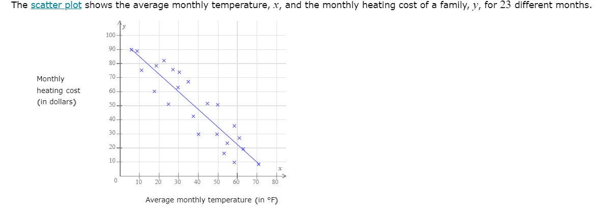 Solved The scatter plot shows the average monthly | Chegg.com