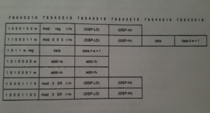 Solved Provide machine instruction (binary & Hex) for the | Chegg.com