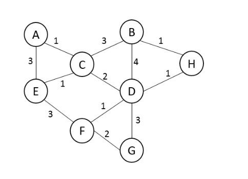 Solved Show the shortest path from A to H? | Chegg.com