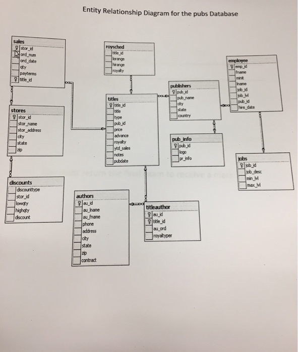 Solved Entity Relationship Diagram for the pubs Database | Chegg.com