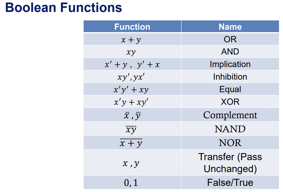 Dual and Self Dual of Boolean equation, Boolean Algebra in Digital  Electronics 