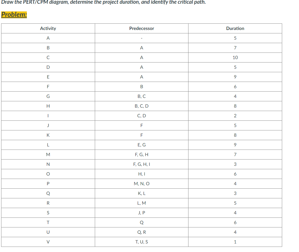 Solved Draw the PERT/CPM diagram, determine the project | Chegg.com