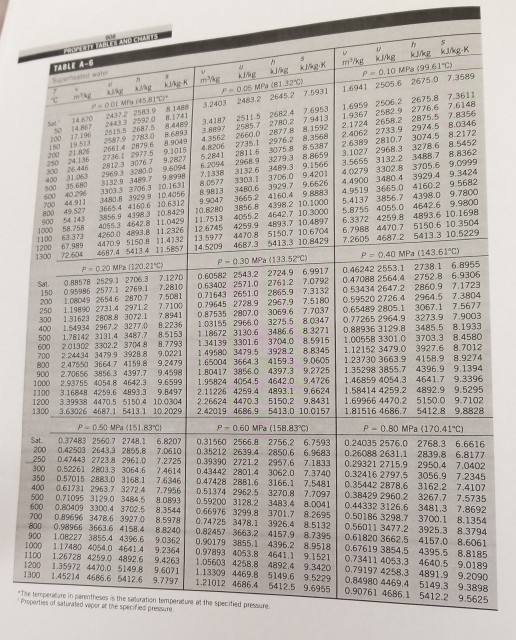 Solved Complete this table for H20: T (°C) P (kPa) u | Chegg.com