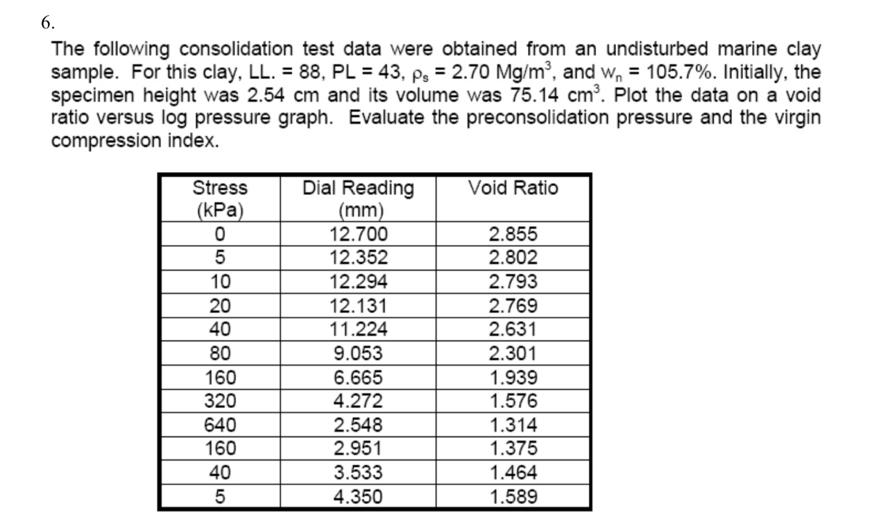 Solved The following consolidation test data were obtained | Chegg.com