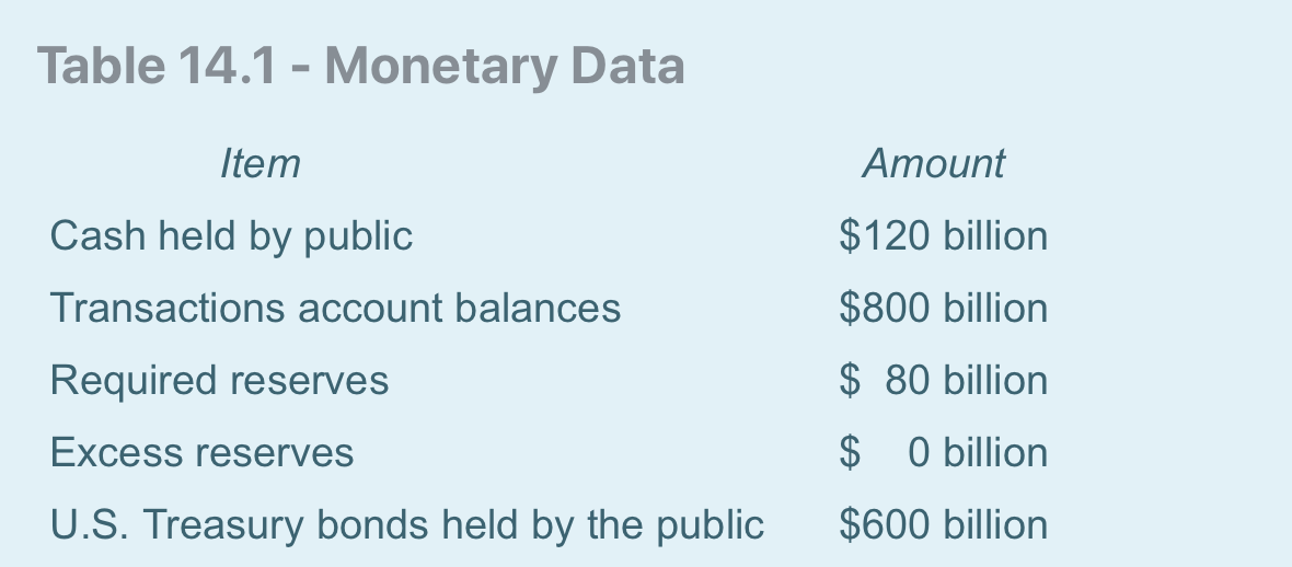 solved-table-14-1-monetary-data-item-amount-cash-held-by-chegg