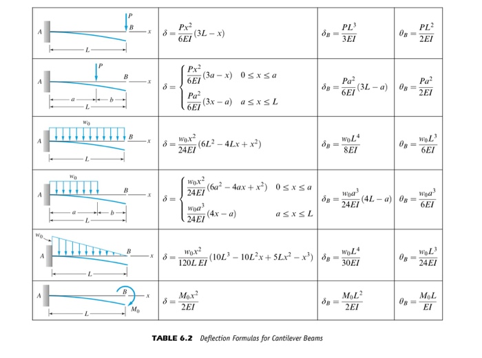 Solved C6.4 The overhanging beam of length L and constant | Chegg.com