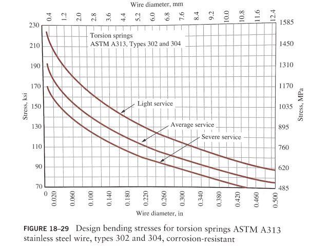 Solved Torsional Springs Design a helical torsion spring for | Chegg.com