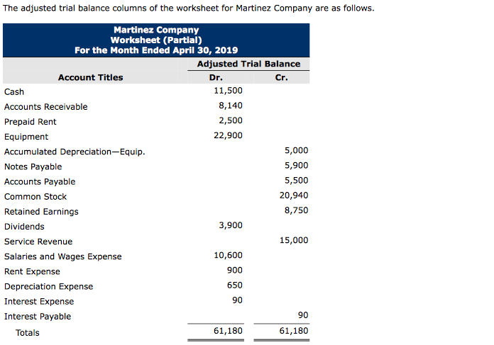 Solved The adjusted trial balance columns of the worksheet | Chegg.com