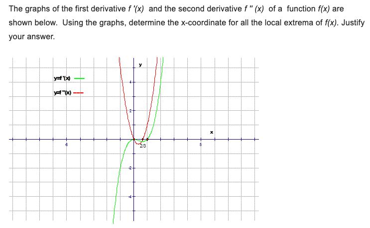 The graphs of the first derivative \( f^{\prime}(x) \) and the second derivative \( f^{\prime \prime}(x) \) of a function \( 
