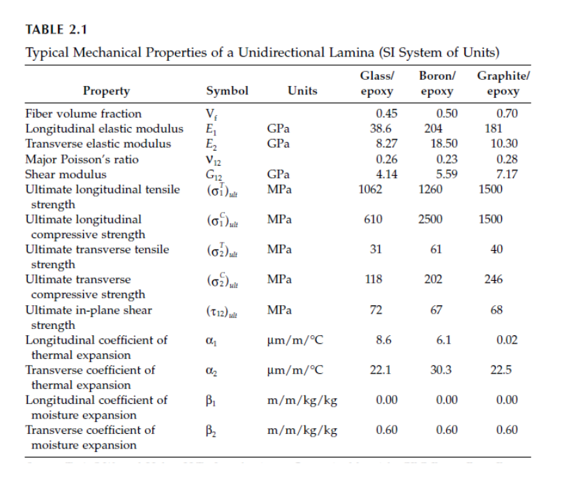 V12 5.59 1500 table 2.1 typical mechanical properties of a unidirectional lamina (si system of units) glass/ boron/ graphitel