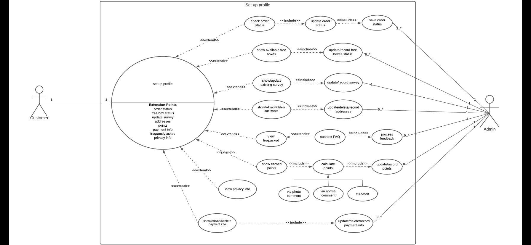 Solved can you do a use case diagram set up profile for a | Chegg.com